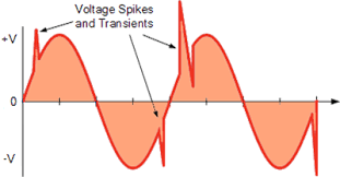 Transient voltage graph a sudden, brief spike in voltage levels within a circuit Transient voltage graph a sudden, brief spike in voltage levels within a circuit
